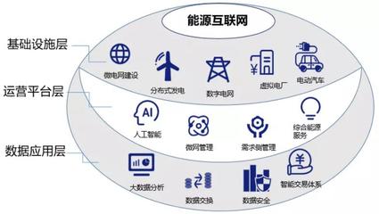 雙碳戰(zhàn)略目標(biāo)下，能源互聯(lián)網(wǎng)的價(jià)值探尋 以互聯(lián)網(wǎng)數(shù)據(jù)服務(wù)為驅(qū)動(dòng)